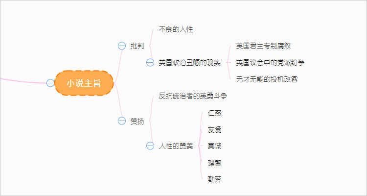 格列佛游踪图思维导图图片