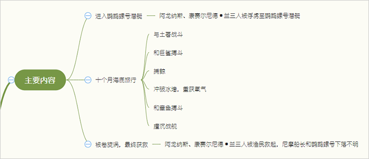 随尼摩船长在鹦鹉螺号潜艇在水下航行十月,沿途饱览了海洋中各形各色