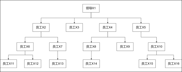 直线型组织结构图