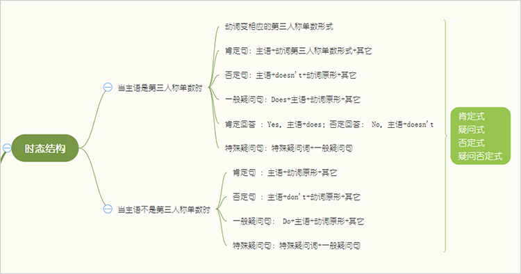 英語一般現在時思維導圖