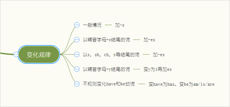 一般现在时思维精细图图片