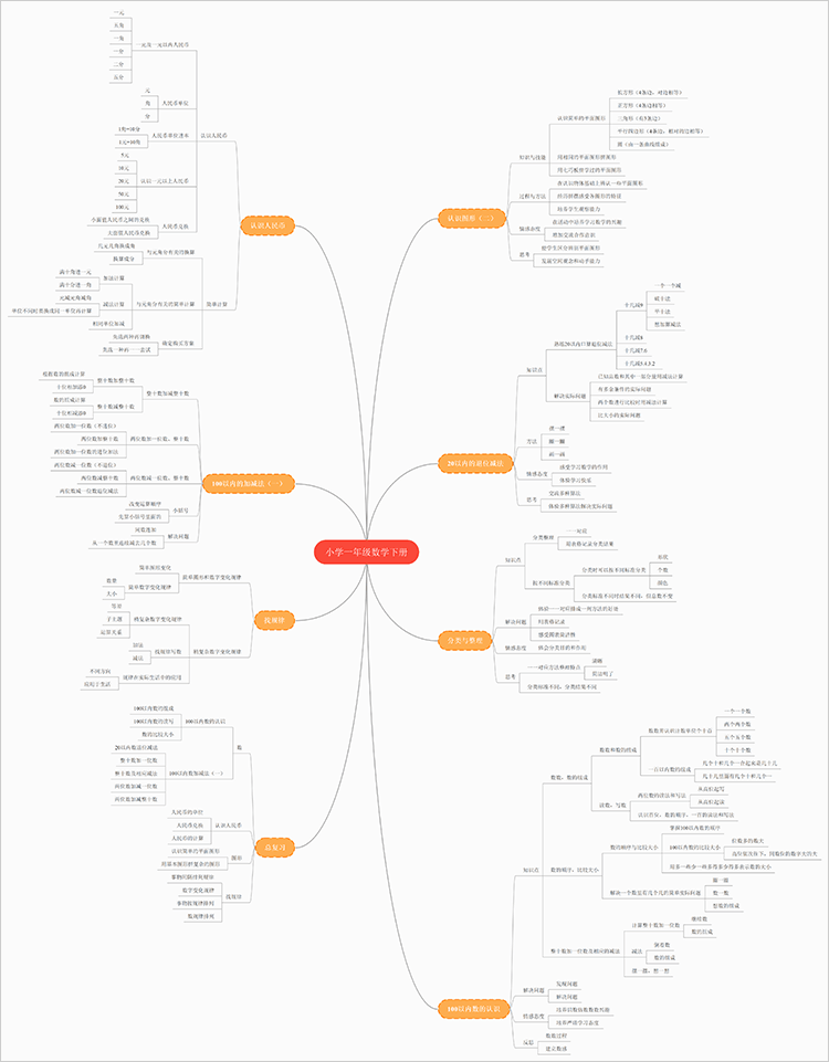 小学一年级数学下册思维导图