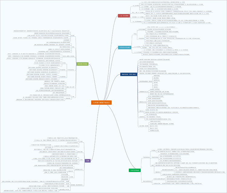 七年级下册数学思维导图