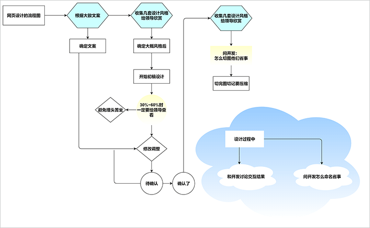 网页设计基本流程图