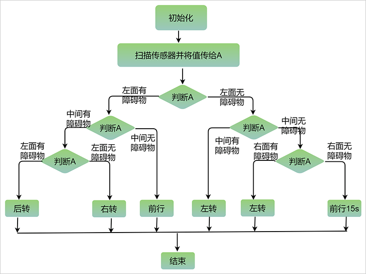 算法流程图