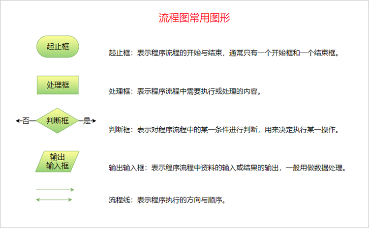 通过算法流程图基本结构的图片不难发现,案例中有矩形,菱形,流程