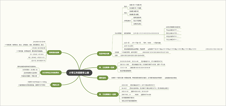 小学三年级上册数学思维导图