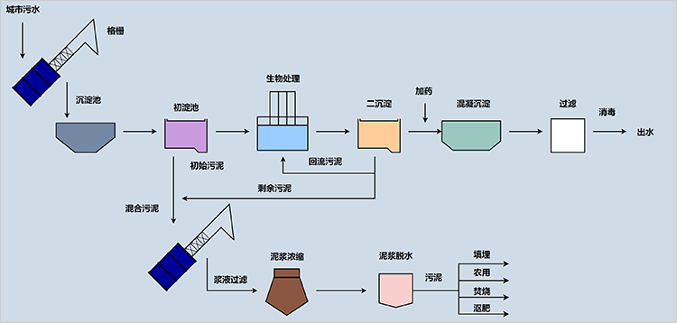 污水处理的流程图