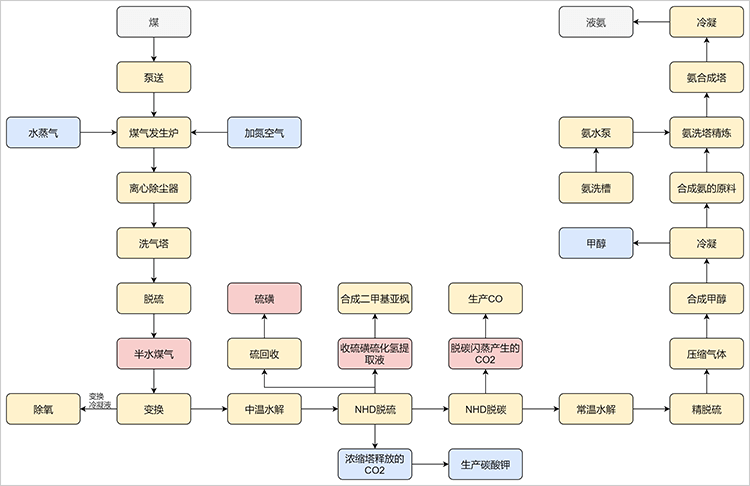 合成氨脱碳工艺流程图图片