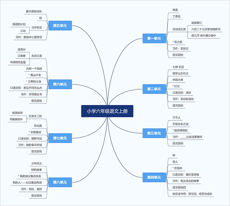 人教版六年级上册语文思维导图