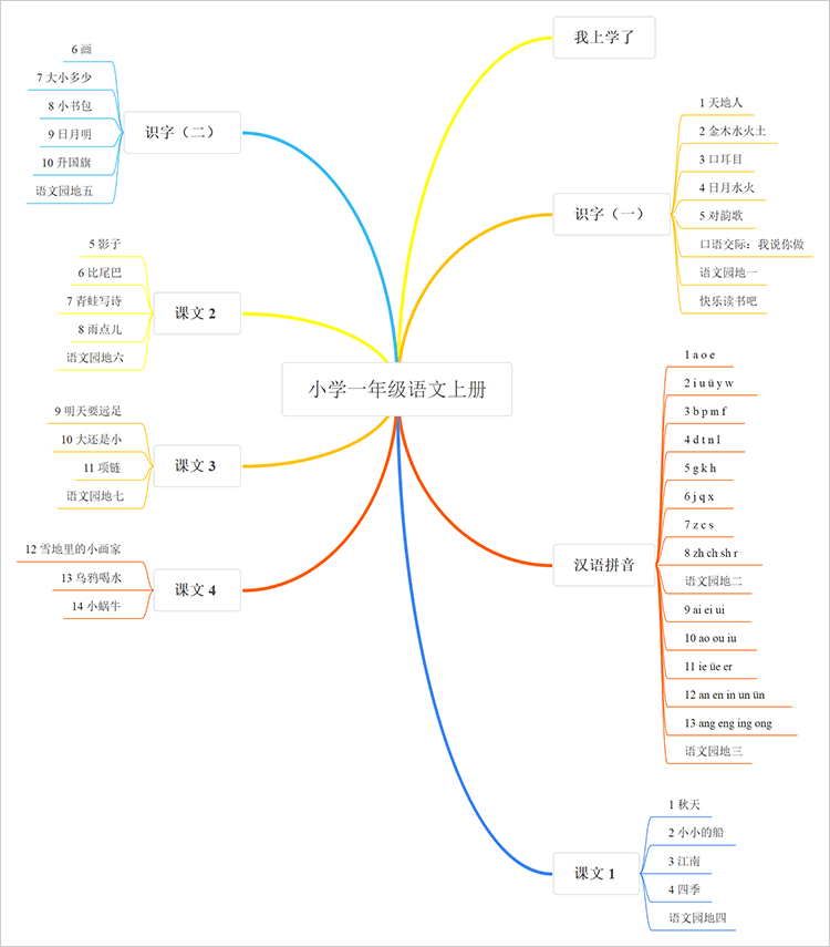 人教版小学一年级语文上册思维导图