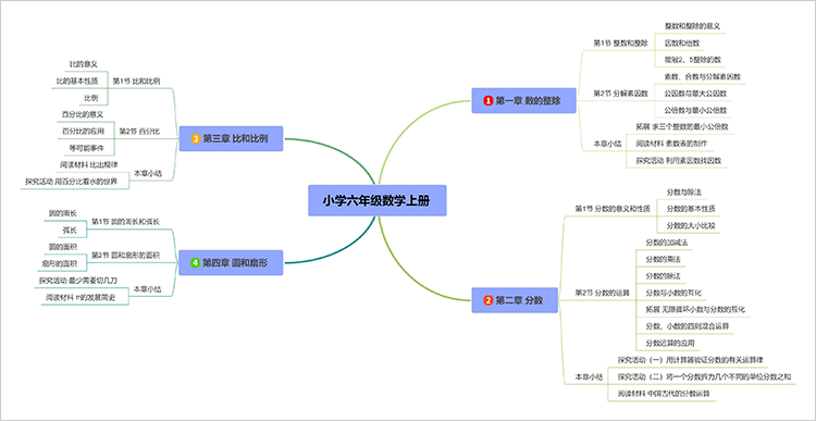 小学六年级上册数学思维导图