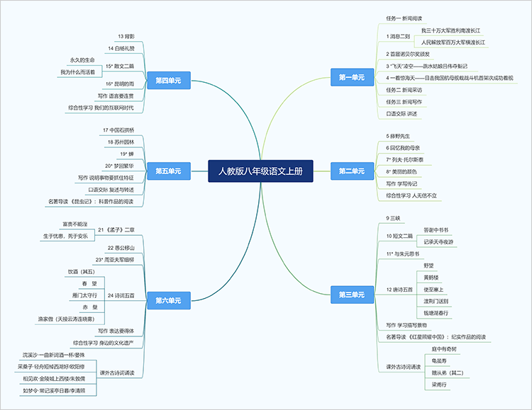 人教版八年级上册语文思维导图