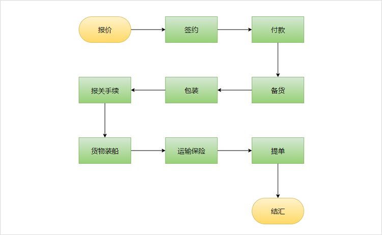 出口业务流程图的简图图片