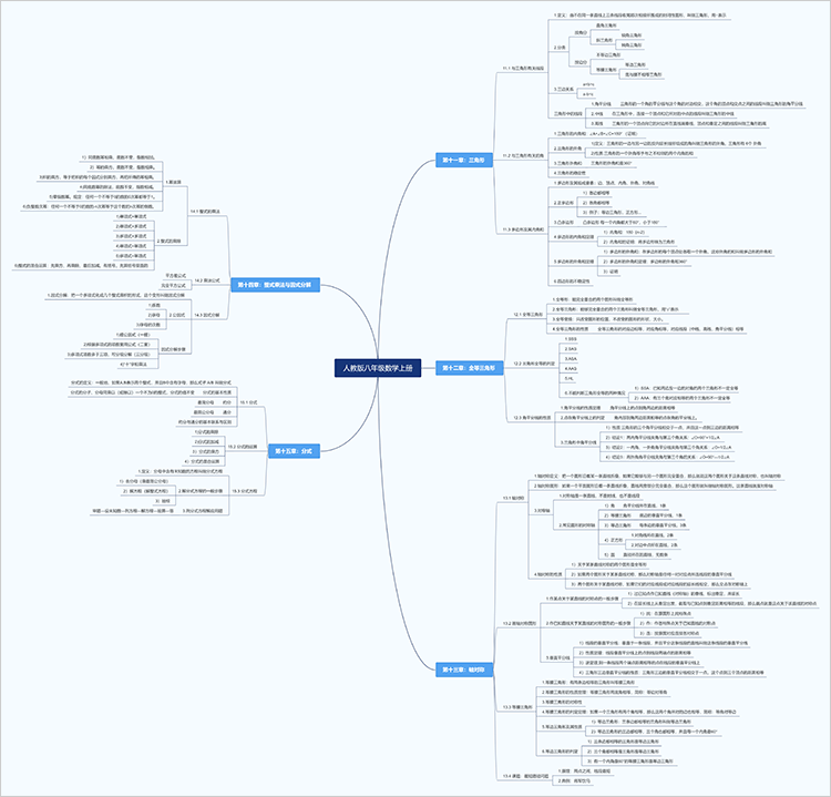 八年级上册数学思维导图