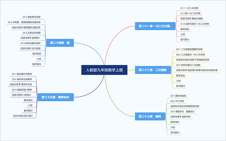 九年级上册数学思维导图