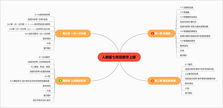 人教版七年级上册数学思维导图