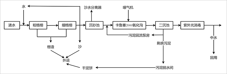 氧化沟工艺流程图