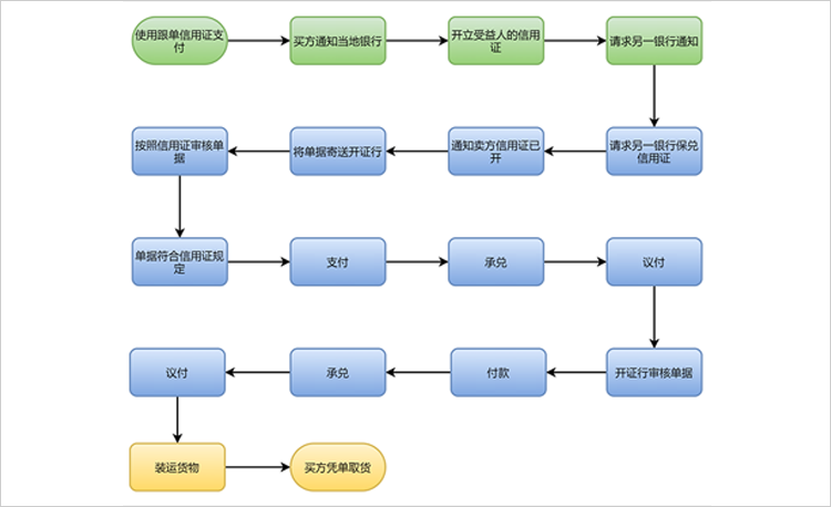 信用证流程图