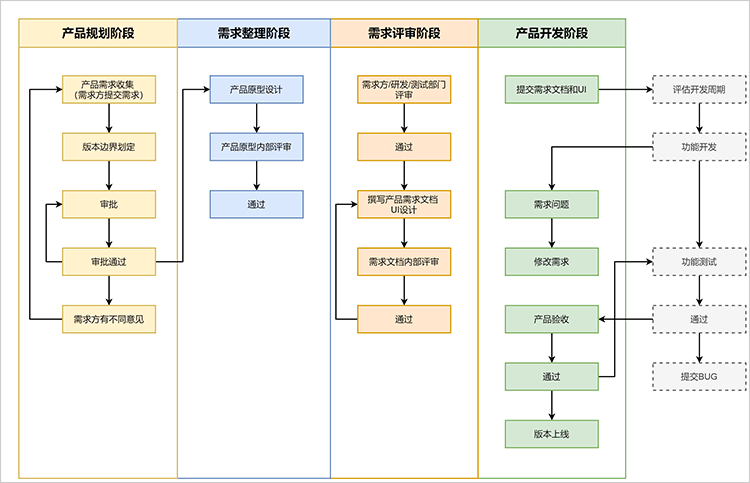 APP软件开发流程图模板