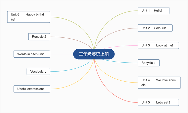 人教版三年级英语上册思维导图