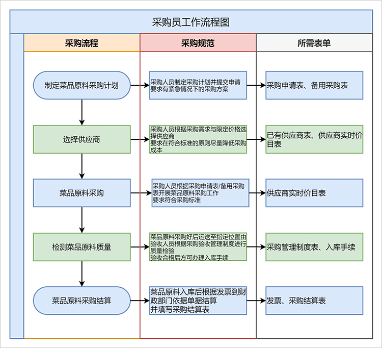采购员工工作流程图模板