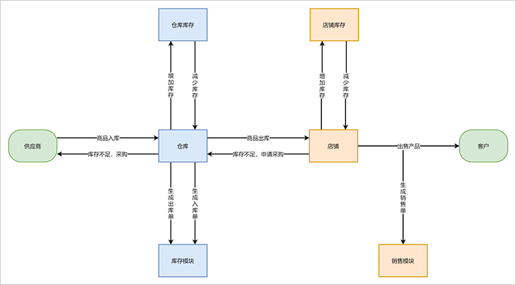 超市进销存数据流程图