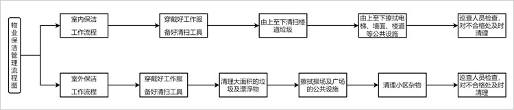 物业管理流程图