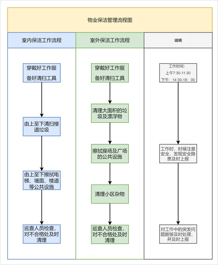 物业管理泳道图