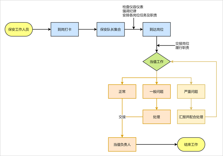 保安工作流程图