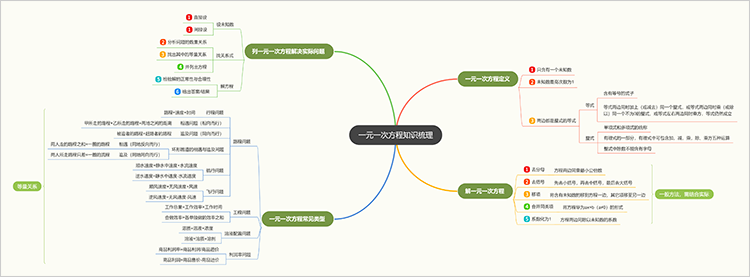 七年级上册数学一元一次方程思维导图分享 梳理知识内容