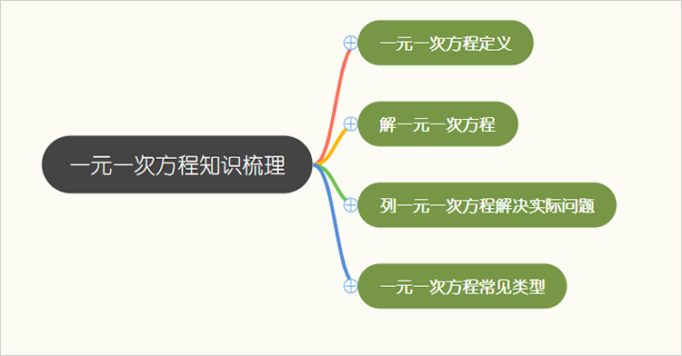 七年级上册数学一元一次方程思维导图分享 梳理知识内容