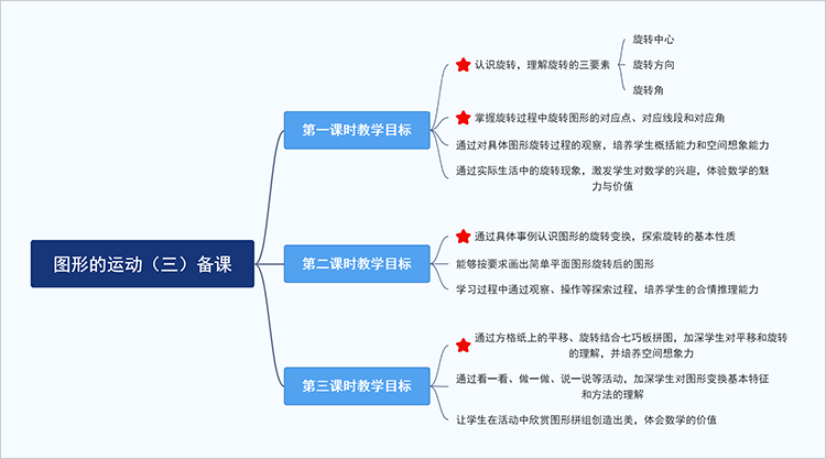 数学学科之图形的运动（三）备课思维导图