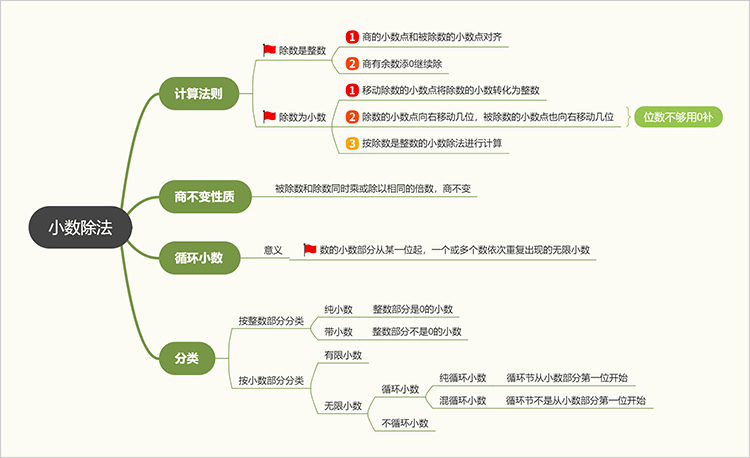 小数除法思维导图