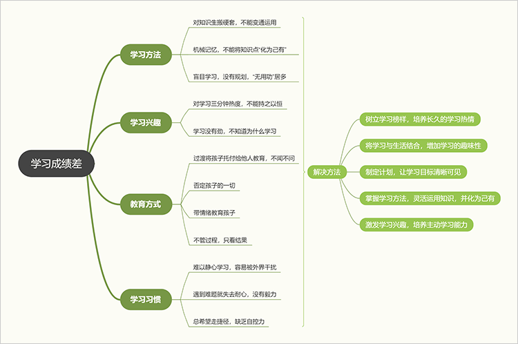 学习成绩差因果关系图