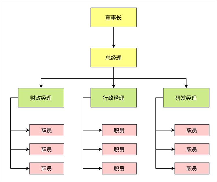 职能型组织结构图