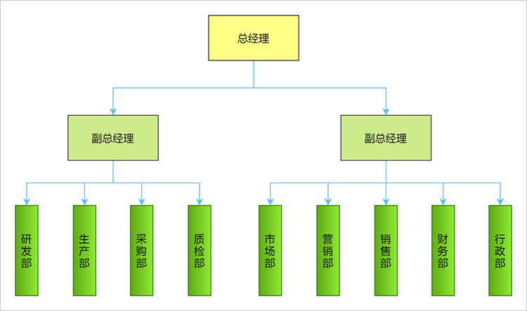 直线职能型组织结构图