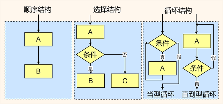 流程图结构