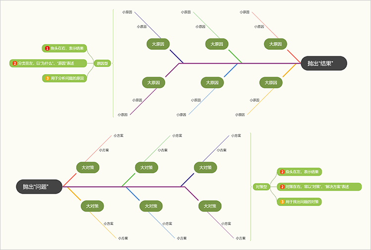 鱼骨图梳理思路
