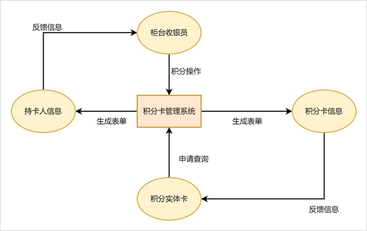 积分管理系统流程图