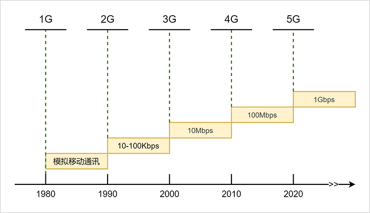 移动网络发展时间线图