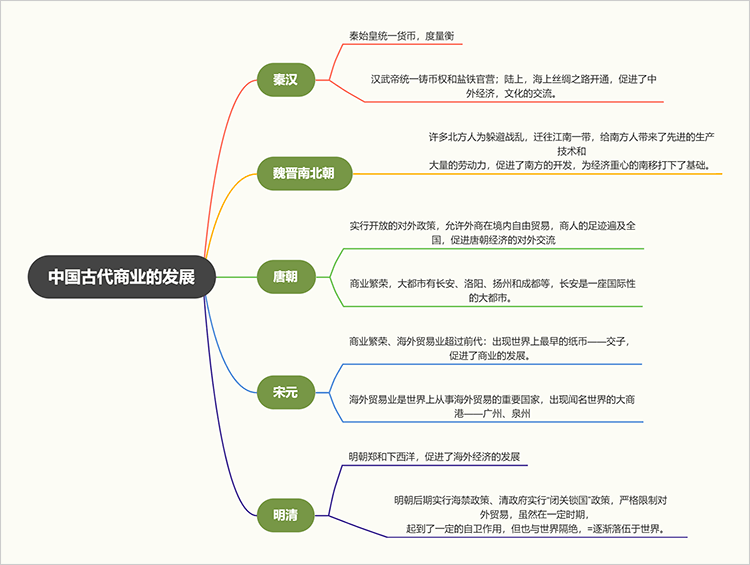 中国古代史思维导图