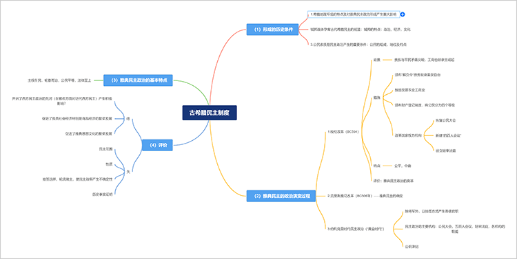 古希腊民主制度历史思维导图