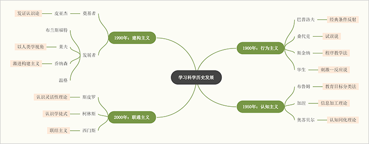 学习科学历史发展思维导图