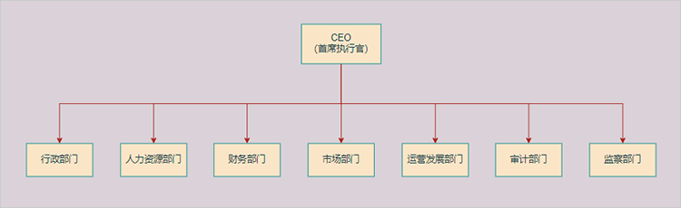 事業部制組織結構圖怎麼畫教你簡單梳理技巧