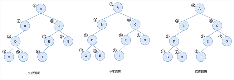 二叉树遍历的三种类型图