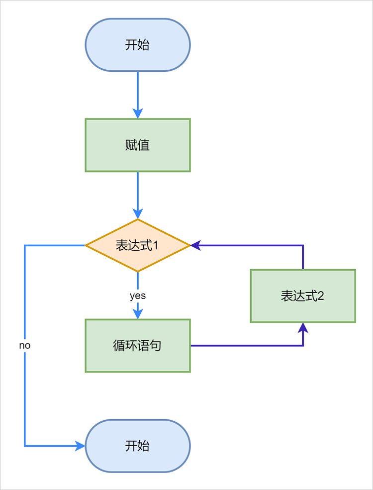 循环结构流程图