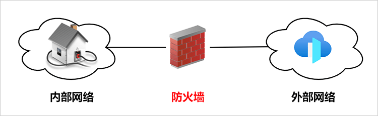 防火墙结构示意拓扑图
