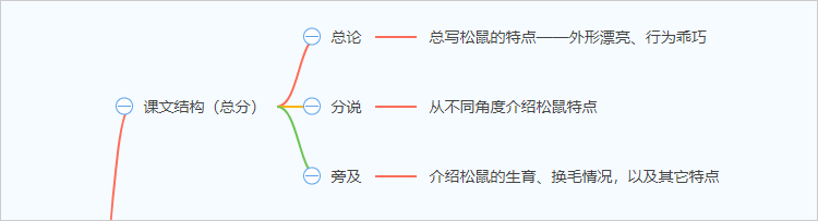 《松鼠》构段方式