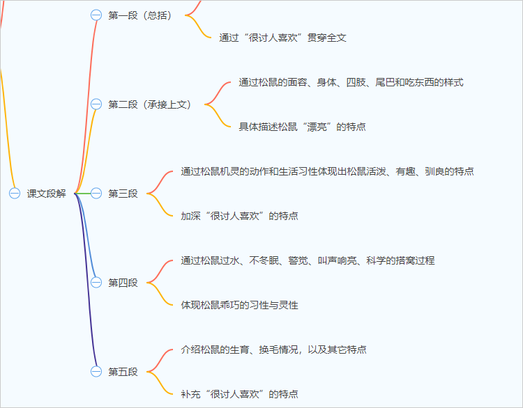 6969对于《松鼠》思维导图的绘制,可以从其主要内容,文章体裁,构